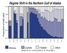 Regime Shift in the Northern Gulf of Alaska