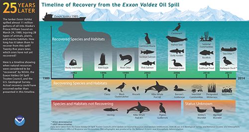 Timeline of Recovery from the <em>Exxon Valdez<em> Oil Spill